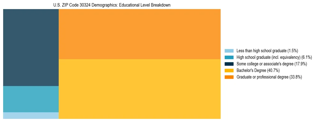 Treemap chart illustrating the educational attainment breakdown for population 25 years and over in US ZIP Code 30324.