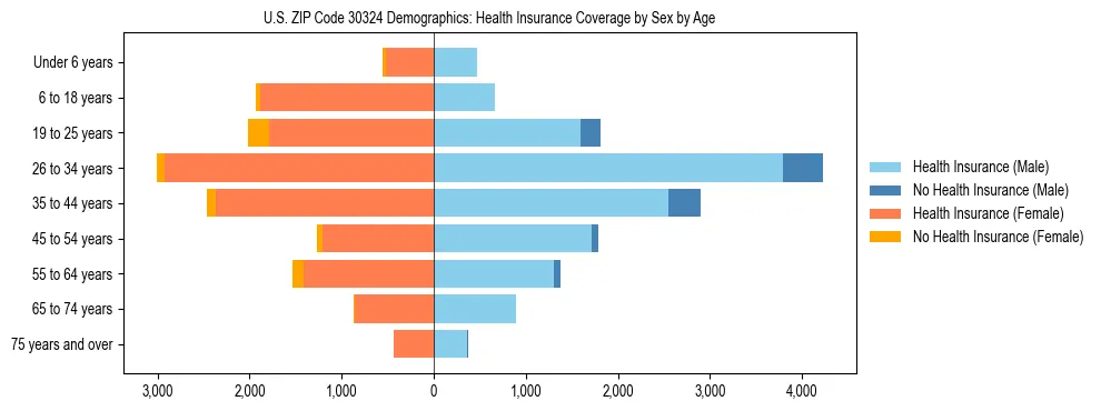 Pyramid chart showing health insurance coverage by age and sex in US ZIP Code 30324.