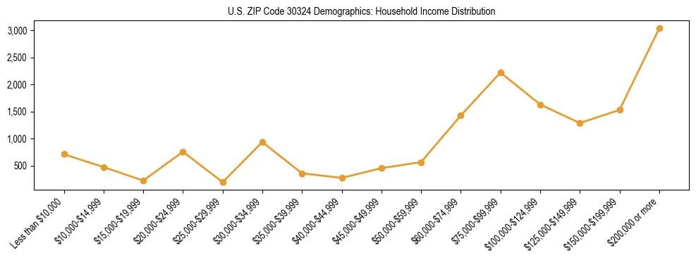 Horizontal bar chart showing household income distribution in US ZIP Code 30324.