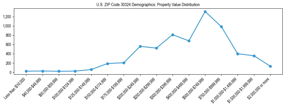 Line chart showing the distribution of property values for owner-occupied housing units in US ZIP Code 30324.