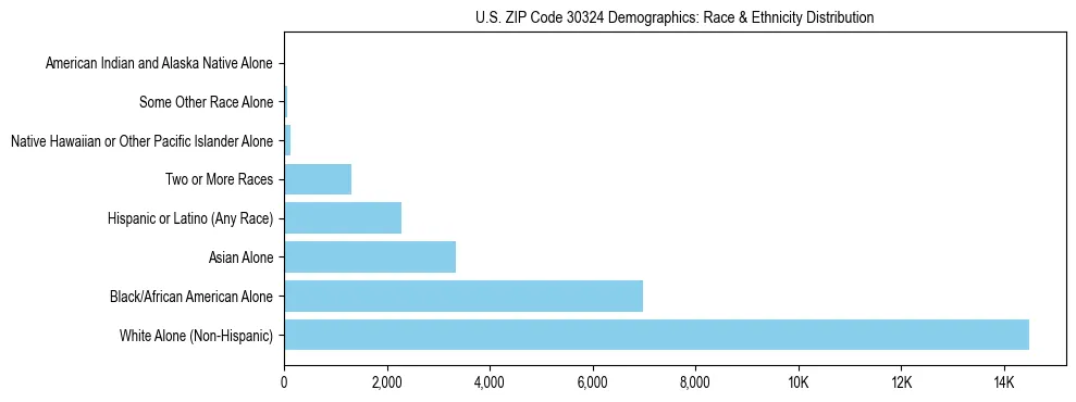 Race and Ethnicity Distribution Chart for US ZIP Code 30324
