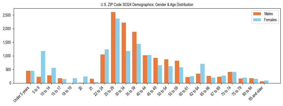Bar chart showing the population distribution of US ZIP Code 30324 by age group and gender, based on 2023 ACS data.