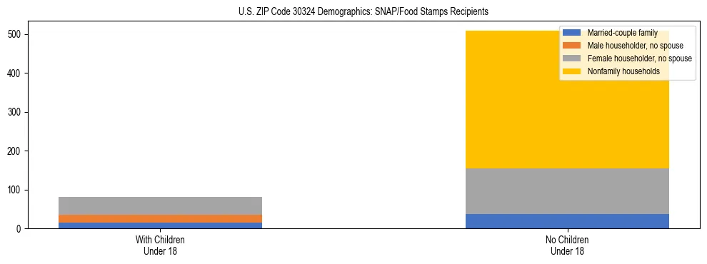 Stacked bar chart showing SNAP/Food Stamps recipient household composition by presence of children under 18 in US ZIP Code 30324, based on 2023 ACS data.