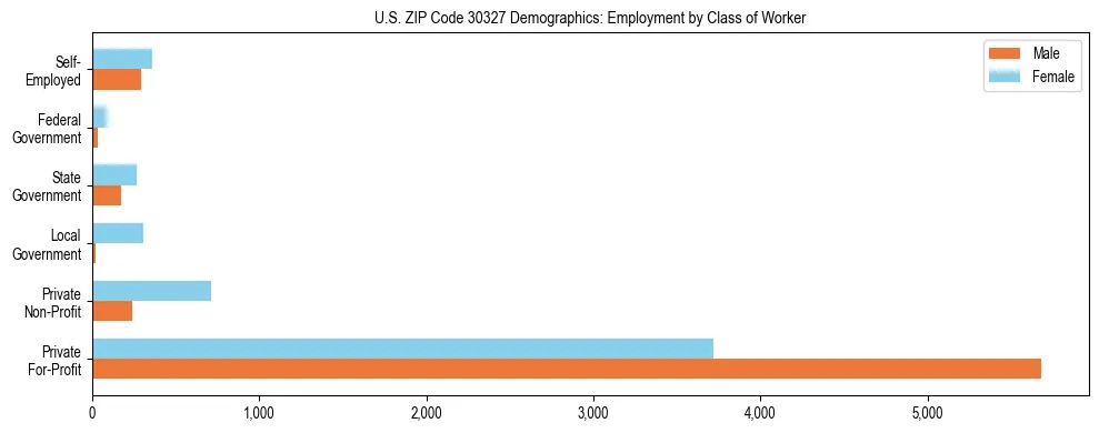 Horizontal bar chart showing employment distribution by class of worker and gender in US ZIP Code 30327, based on 2023 ACS data.