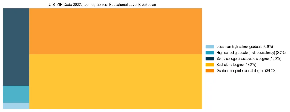Treemap chart illustrating the educational attainment breakdown for population 25 years and over in US ZIP Code 30327.