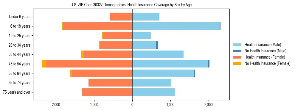 Pyramid chart showing health insurance coverage by age and sex in US ZIP Code 30327.