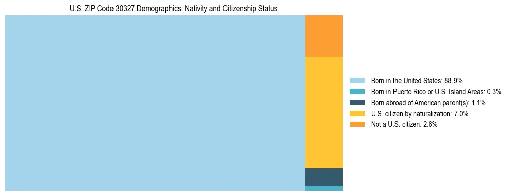 Treemap showing the population distribution by nativity and citizenship status in US ZIP Code 30327 based on U.S. Census data.