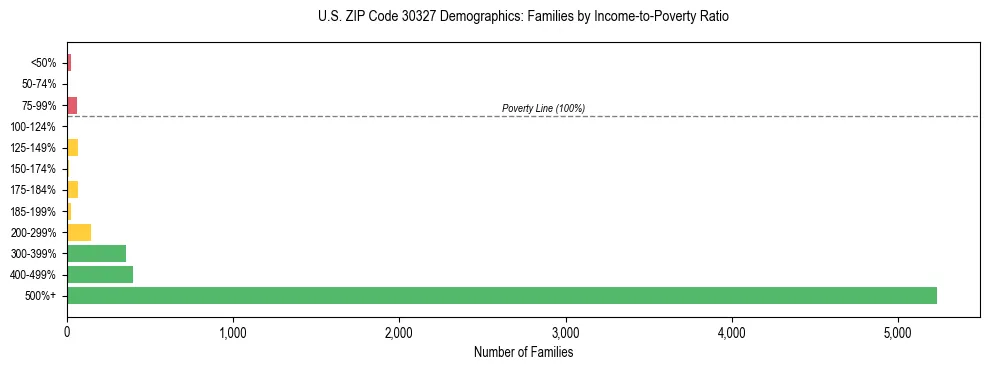 Horizontal bar chart showing family distribution by income-to-poverty ratio in US ZIP Code 30327, based on 2023 ACS data.