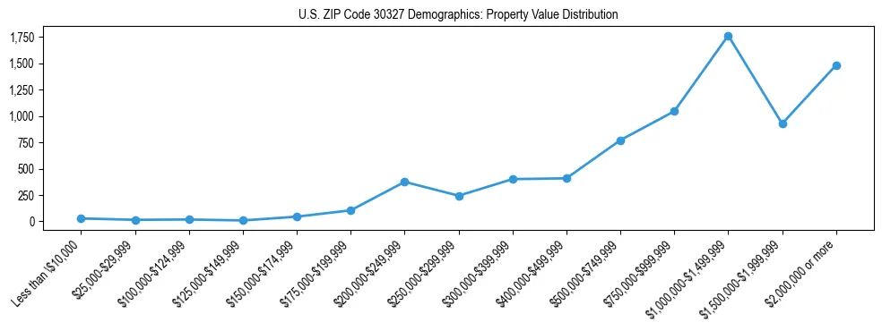 Line chart showing the distribution of property values for owner-occupied housing units in US ZIP Code 30327.