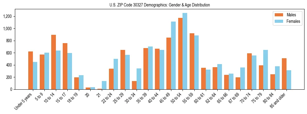 Bar chart showing the population distribution of US ZIP Code 30327 by age group and gender, based on 2023 ACS data.