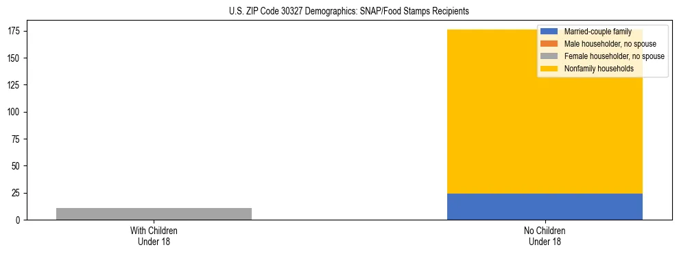 Stacked bar chart showing SNAP/Food Stamps recipient household composition by presence of children under 18 in US ZIP Code 30327, based on 2023 ACS data.