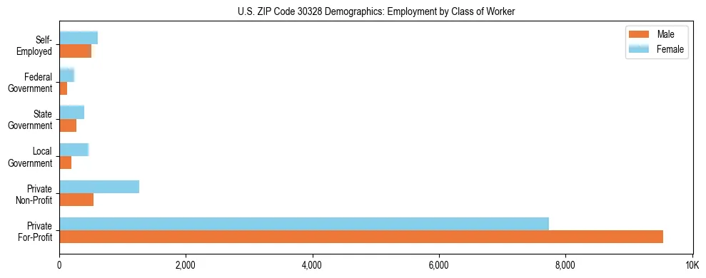 Horizontal bar chart showing employment distribution by class of worker and gender in US ZIP Code 30328, based on 2023 ACS data.
