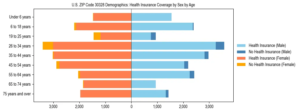 Pyramid chart showing health insurance coverage by age and sex in US ZIP Code 30328.