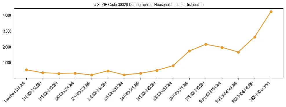 Horizontal bar chart showing household income distribution in US ZIP Code 30328.