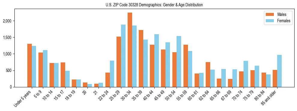Bar chart showing the population distribution of US ZIP Code 30328 by age group and gender, based on 2023 ACS data.