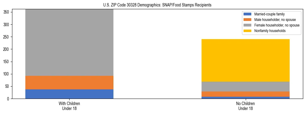 Stacked bar chart showing SNAP/Food Stamps recipient household composition by presence of children under 18 in US ZIP Code 30328, based on 2023 ACS data.