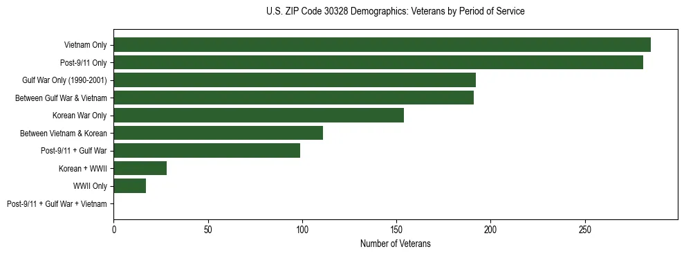 Horizontal bar chart showing veteran distribution by period of military service in US ZIP Code 30328, based on 2023 ACS data.