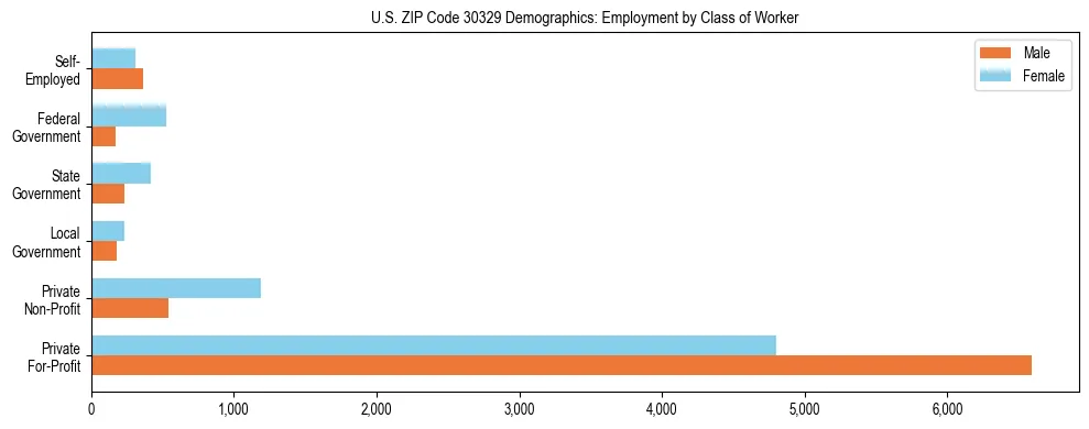 Horizontal bar chart showing employment distribution by class of worker and gender in US ZIP Code 30329, based on 2023 ACS data.