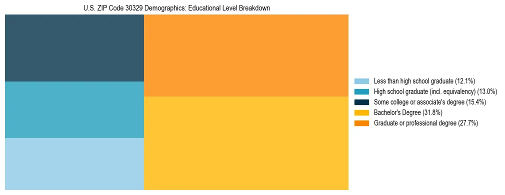 Treemap chart illustrating the educational attainment breakdown for population 25 years and over in US ZIP Code 30329.