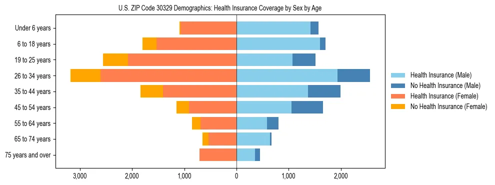 Pyramid chart showing health insurance coverage by age and sex in US ZIP Code 30329.
