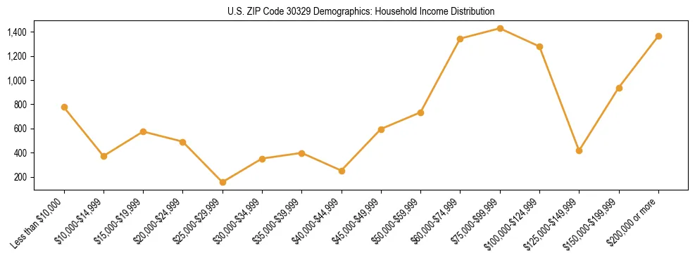 Horizontal bar chart showing household income distribution in US ZIP Code 30329.