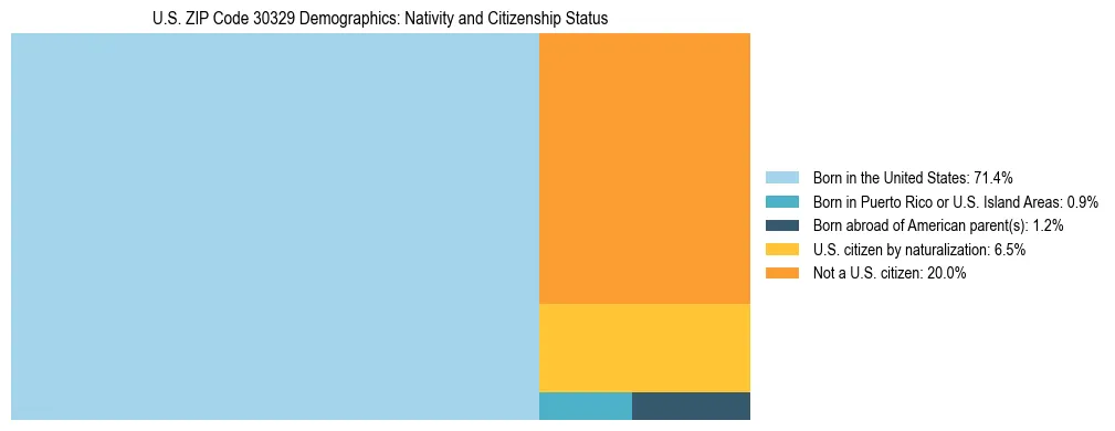 Treemap showing the population distribution by nativity and citizenship status in US ZIP Code 30329 based on U.S. Census data.
