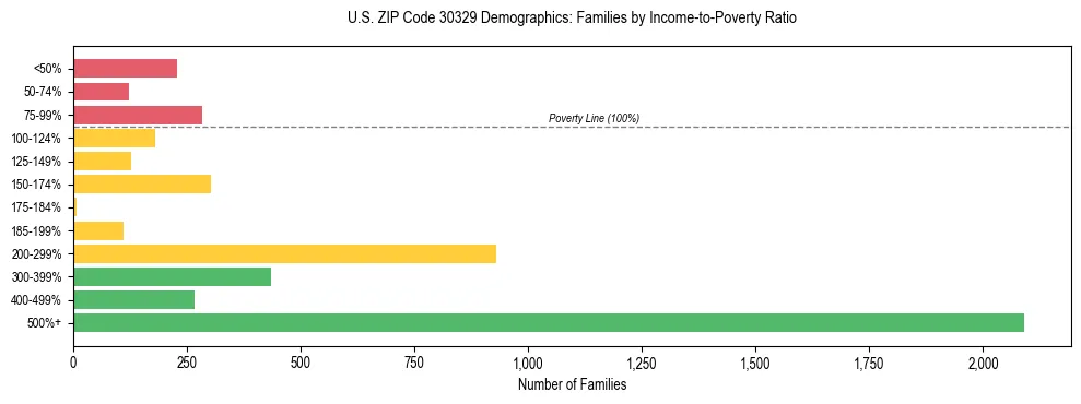 Horizontal bar chart showing family distribution by income-to-poverty ratio in US ZIP Code 30329, based on 2023 ACS data.