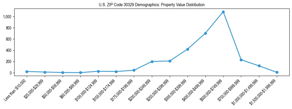 Line chart showing the distribution of property values for owner-occupied housing units in US ZIP Code 30329.