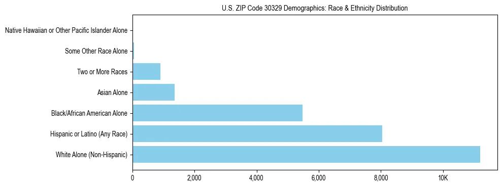 Race and Ethnicity Distribution Chart for US ZIP Code 30329