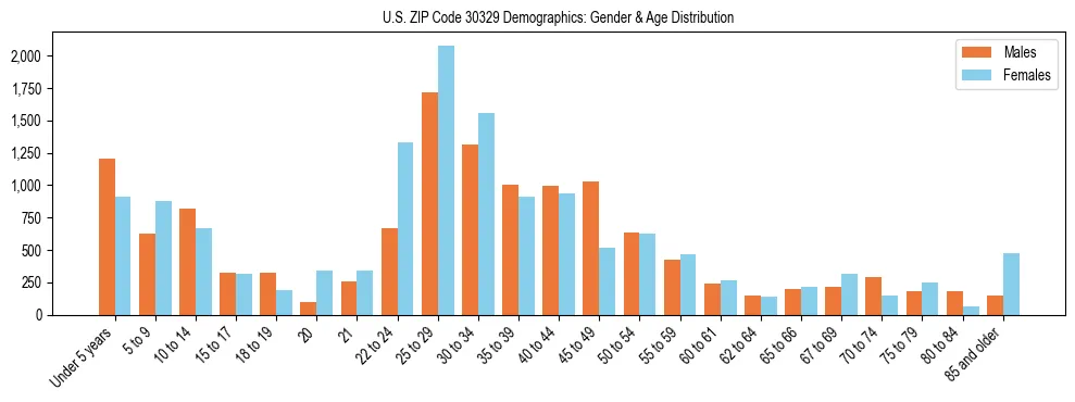 Bar chart showing the population distribution of US ZIP Code 30329 by age group and gender, based on 2023 ACS data.