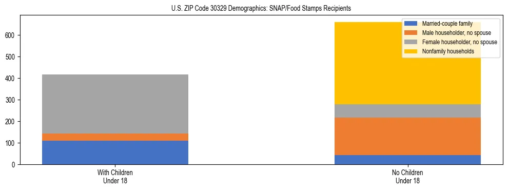 Stacked bar chart showing SNAP/Food Stamps recipient household composition by presence of children under 18 in US ZIP Code 30329, based on 2023 ACS data.