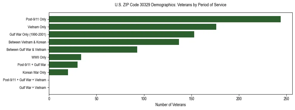 Horizontal bar chart showing veteran distribution by period of military service in US ZIP Code 30329, based on 2023 ACS data.
