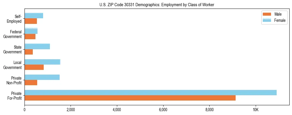 Horizontal bar chart showing employment distribution by class of worker and gender in US ZIP Code 30331, based on 2023 ACS data.