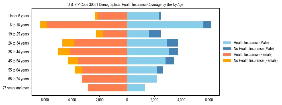 Pyramid chart showing health insurance coverage by age and sex in US ZIP Code 30331.