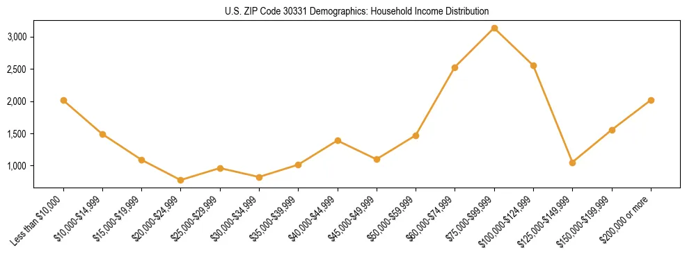 Horizontal bar chart showing household income distribution in US ZIP Code 30331.
