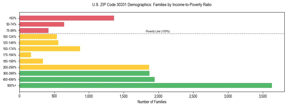 Horizontal bar chart showing family distribution by income-to-poverty ratio in US ZIP Code 30331, based on 2023 ACS data.