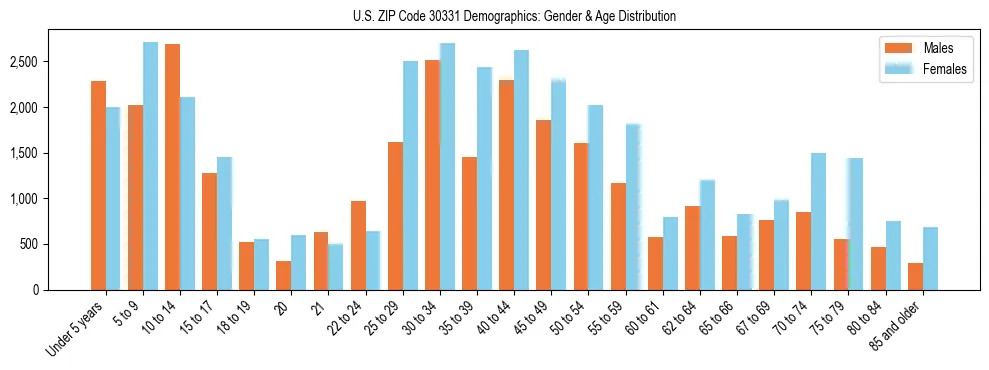 Bar chart showing the population distribution of US ZIP Code 30331 by age group and gender, based on 2023 ACS data.