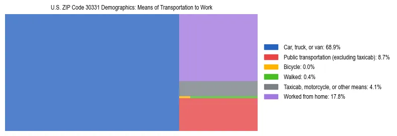 Treemap showing means of transportation to work distribution in US ZIP Code 30331.