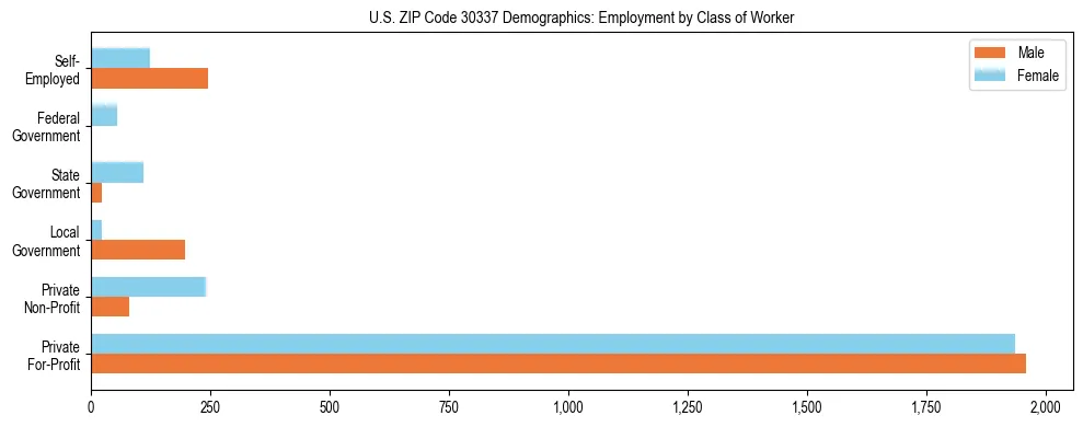 Horizontal bar chart showing employment distribution by class of worker and gender in US ZIP Code 30337, based on 2023 ACS data.