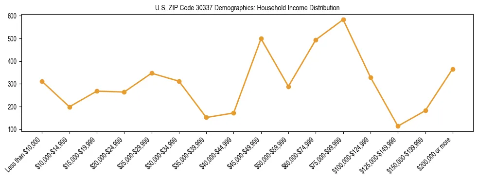 Horizontal bar chart showing household income distribution in US ZIP Code 30337.