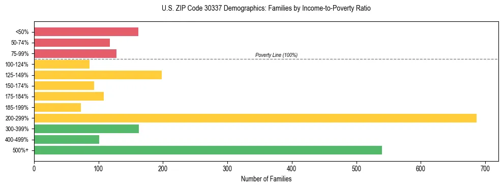 Horizontal bar chart showing family distribution by income-to-poverty ratio in US ZIP Code 30337, based on 2023 ACS data.