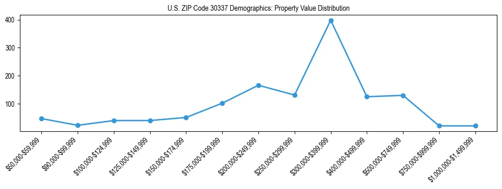 Line chart showing the distribution of property values for owner-occupied housing units in US ZIP Code 30337.