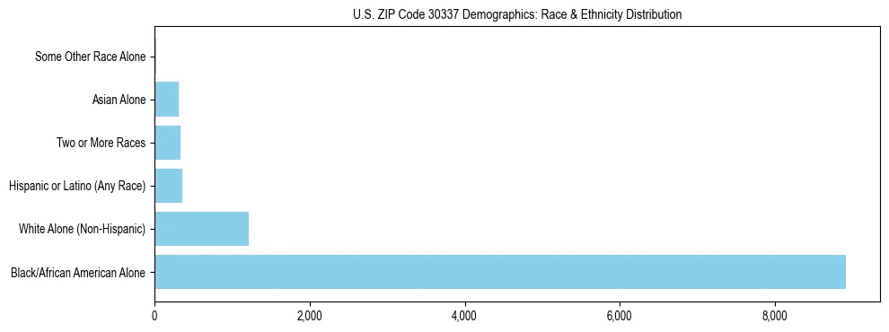 Race and Ethnicity Distribution Chart for US ZIP Code 30337