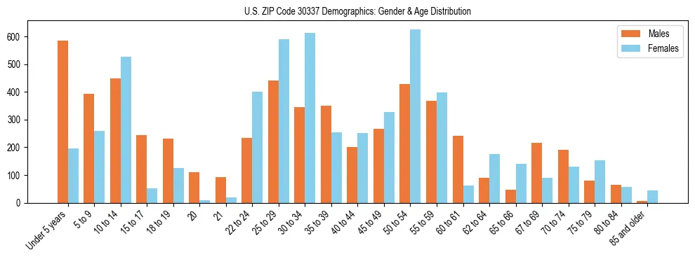 Bar chart showing the population distribution of US ZIP Code 30337 by age group and gender, based on 2023 ACS data.