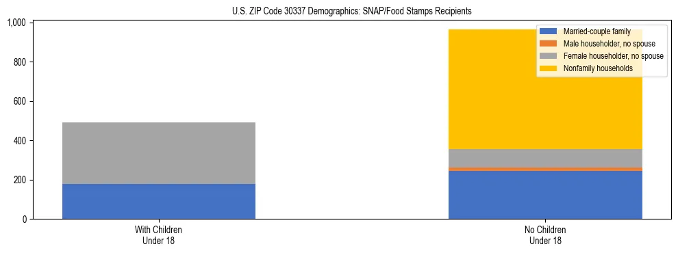 Stacked bar chart showing SNAP/Food Stamps recipient household composition by presence of children under 18 in US ZIP Code 30337, based on 2023 ACS data.