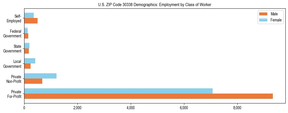 Horizontal bar chart showing employment distribution by class of worker and gender in US ZIP Code 30338, based on 2023 ACS data.