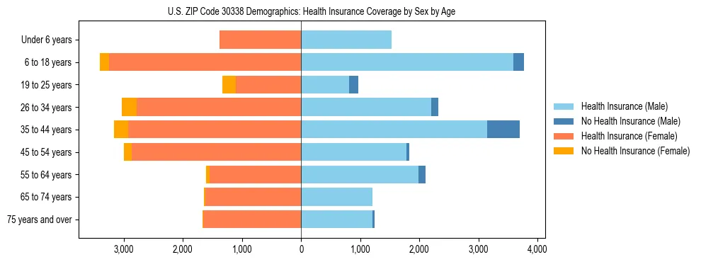 Pyramid chart showing health insurance coverage by age and sex in US ZIP Code 30338.