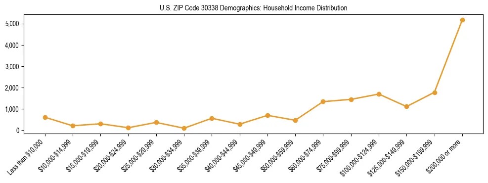 Horizontal bar chart showing household income distribution in US ZIP Code 30338.