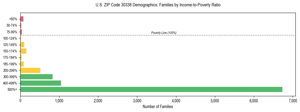 Horizontal bar chart showing family distribution by income-to-poverty ratio in US ZIP Code 30338, based on 2023 ACS data.