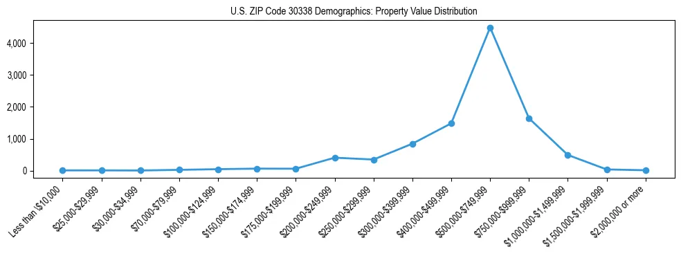 Line chart showing the distribution of property values for owner-occupied housing units in US ZIP Code 30338.